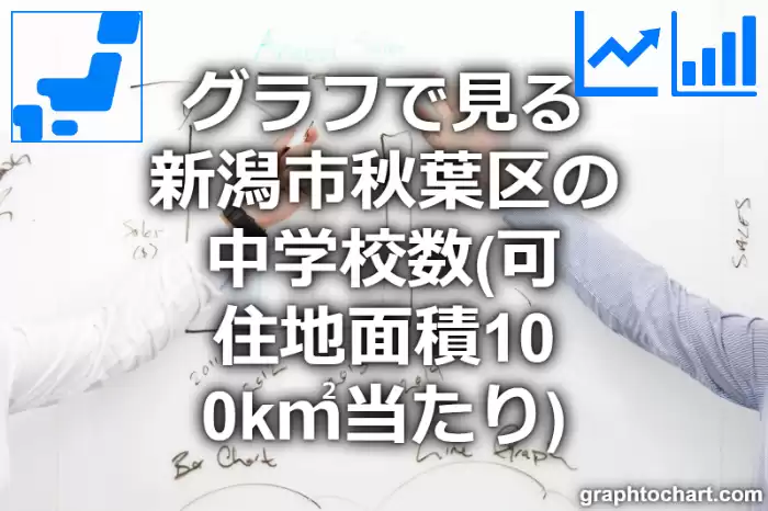 グラフで見る新潟市秋葉区の中学校数（可住地面積100k㎡当たり）は多い？少い？(推移グラフと比較)