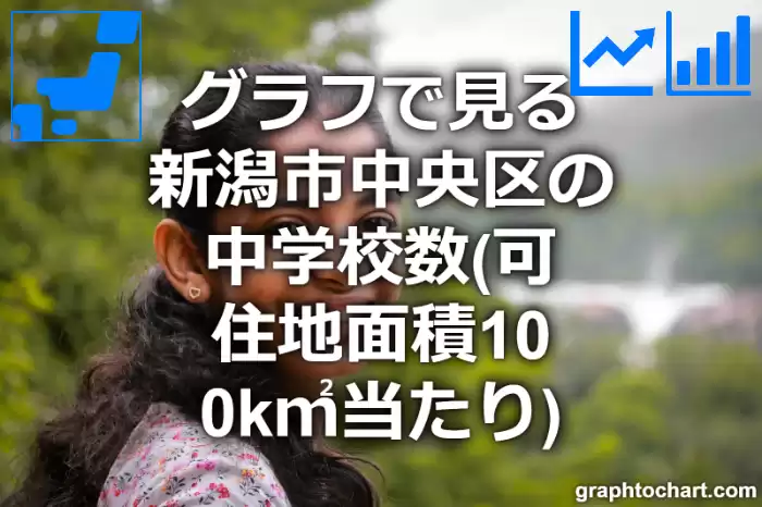 グラフで見る新潟市中央区の中学校数（可住地面積100k㎡当たり）は多い？少い？(推移グラフと比較)