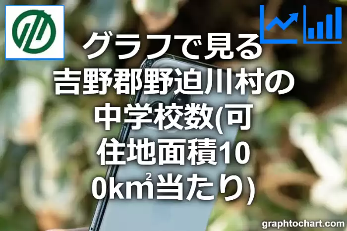 グラフで見る吉野郡野迫川村の中学校数（可住地面積100k㎡当たり）は多い？少い？(推移グラフと比較)