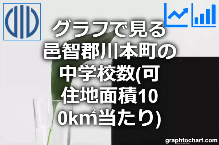 グラフで見る邑智郡川本町の中学校数（可住地面積100k㎡当たり）は多い？少い？(推移グラフと比較)