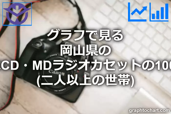 グラフで見る岡山県のステレオセットまたはCD・MDラジオカセットの1000世帯当たり所有数量（二人以上の世帯）は多い？少い？(推移グラフと比較)