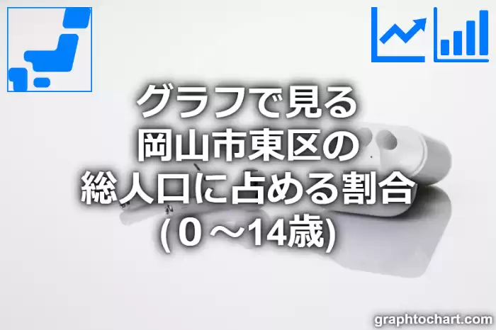 グラフで見る岡山市東区の年少人口に占める割合（０～14歳）は高い？低い？(推移グラフと比較)