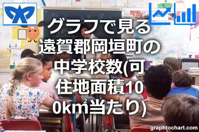 グラフで見る遠賀郡岡垣町の中学校数（可住地面積100k㎡当たり）は多い？少い？(推移グラフと比較)