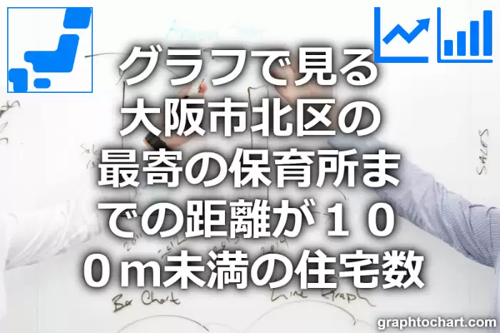 グラフで見る大阪市北区の最寄の保育所までの距離が１００ｍ未満の住宅数は多い？少い？(推移グラフと比較)