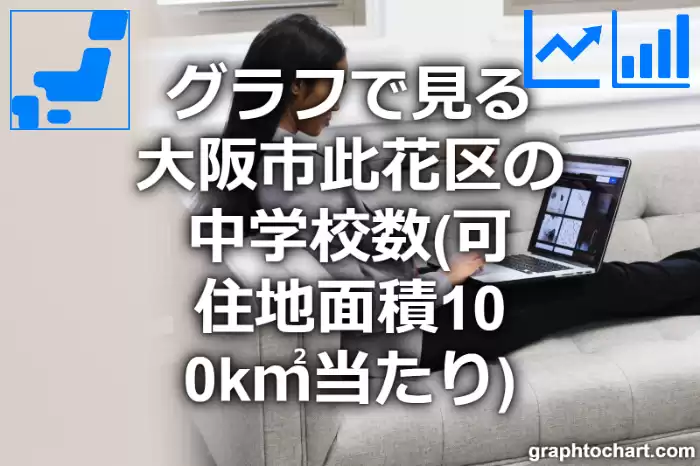 グラフで見る大阪市此花区の中学校数（可住地面積100k㎡当たり）は多い？少い？(推移グラフと比較)