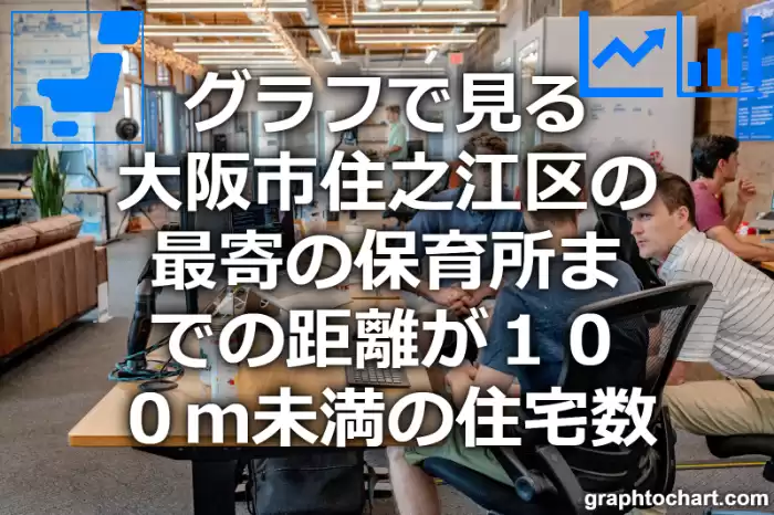 グラフで見る大阪市住之江区の最寄の保育所までの距離が１００ｍ未満の住宅数は多い？少い？(推移グラフと比較)