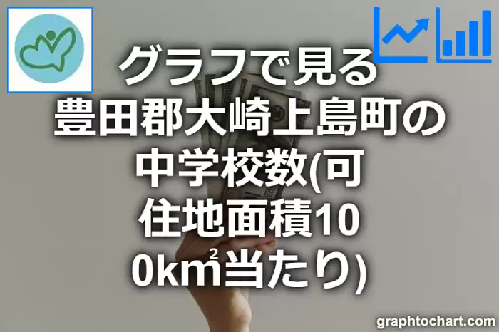 グラフで見る豊田郡大崎上島町の中学校数（可住地面積100k㎡当たり）は多い？少い？(推移グラフと比較)