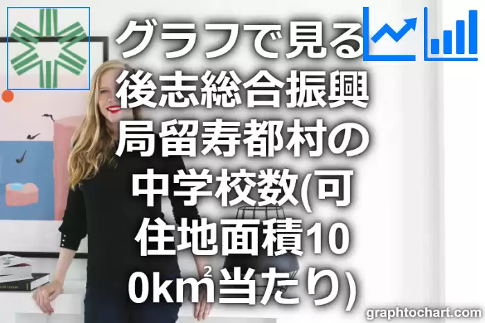 グラフで見る後志総合振興局留寿都村の中学校数（可住地面積100k㎡当たり）は多い？少い？(推移グラフと比較)