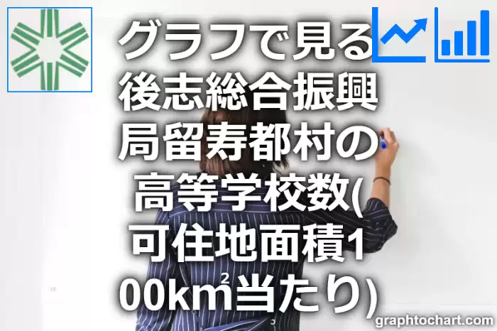 グラフで見る後志総合振興局留寿都村の高等学校数（可住地面積100k㎡当たり）は多い？少い？(推移グラフと比較)
