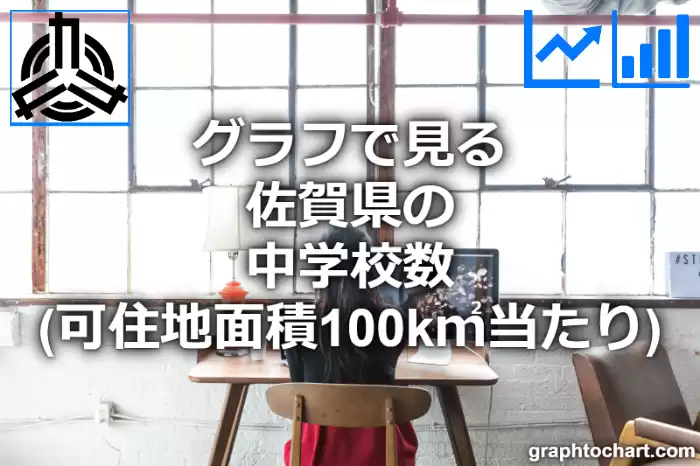 グラフで見る佐賀県の中学校数（可住地面積100k㎡当たり）は多い？少い？(推移グラフと比較)