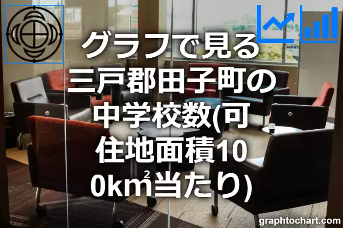 グラフで見る三戸郡田子町の中学校数（可住地面積100k㎡当たり）は多い？少い？(推移グラフと比較)