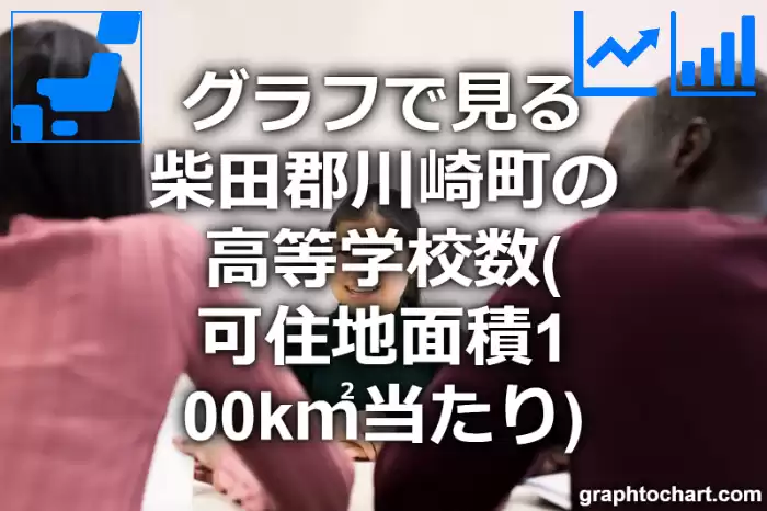 グラフで見る柴田郡川崎町の高等学校数（可住地面積100k㎡当たり）は多い？少い？(推移グラフと比較)