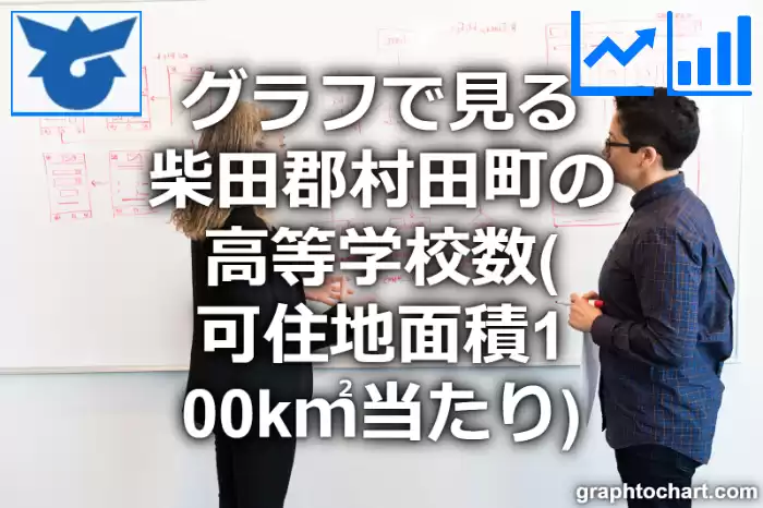 グラフで見る柴田郡村田町の高等学校数（可住地面積100k㎡当たり）は多い？少い？(推移グラフと比較)