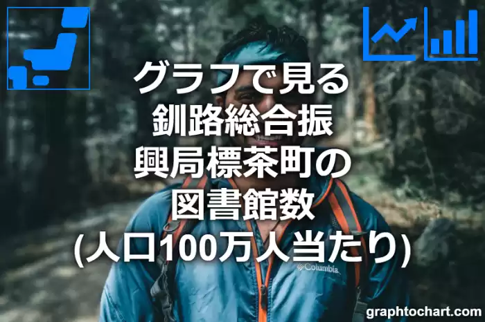 グラフで見る釧路総合振興局標茶町の図書館数（人口100万人当たり）は多い？少い？(推移グラフと比較)