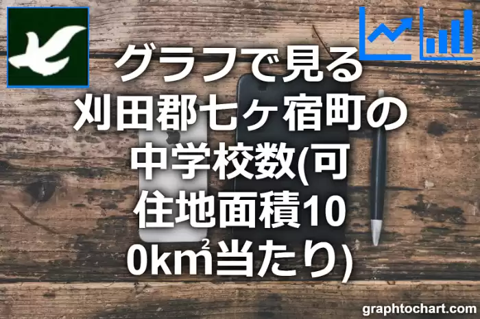 グラフで見る刈田郡七ヶ宿町の中学校数（可住地面積100k㎡当たり）は多い？少い？(推移グラフと比較)