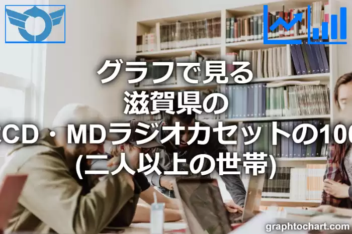 グラフで見る滋賀県のステレオセットまたはCD・MDラジオカセットの1000世帯当たり所有数量（二人以上の世帯）は多い？少い？(推移グラフと比較)