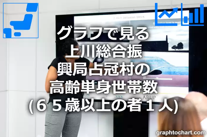 グラフで見る上川総合振興局占冠村の高齢単身世帯数（６５歳以上の者１人）は多い？少い？(推移グラフと比較)