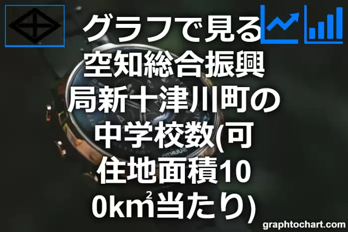 グラフで見る空知総合振興局新十津川町の中学校数（可住地面積100k㎡当たり）は多い？少い？(推移グラフと比較)