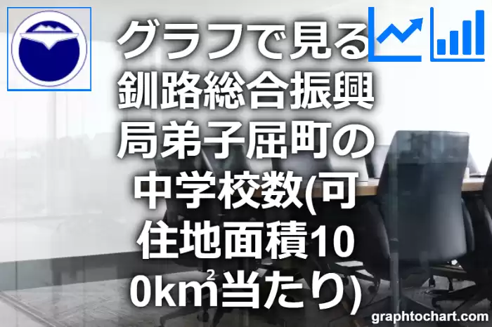 グラフで見る釧路総合振興局弟子屈町の中学校数（可住地面積100k㎡当たり）は多い？少い？(推移グラフと比較)