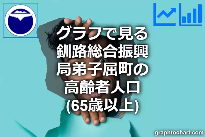 グラフで見る釧路総合振興局弟子屈町の高齢者人口（65歳以上）は多い？少い？(推移グラフと比較)
