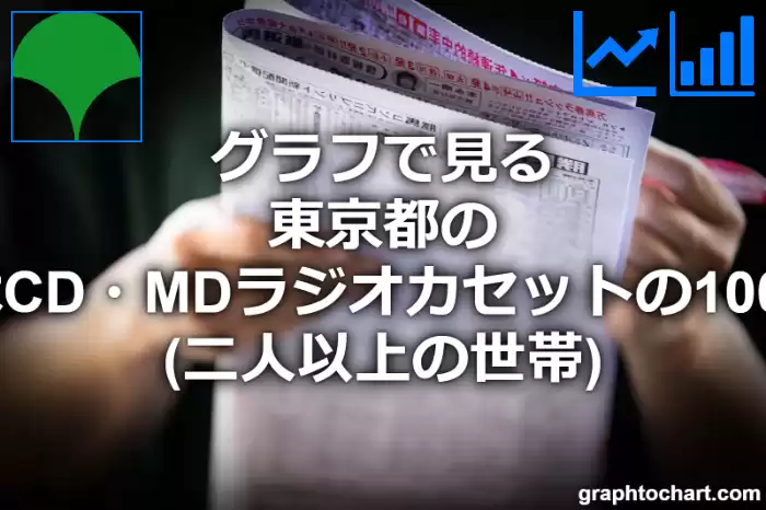 グラフで見る東京都のステレオセットまたはCD・MDラジオカセットの1000世帯当たり所有数量（二人以上の世帯）は多い？少い？(推移グラフと比較)