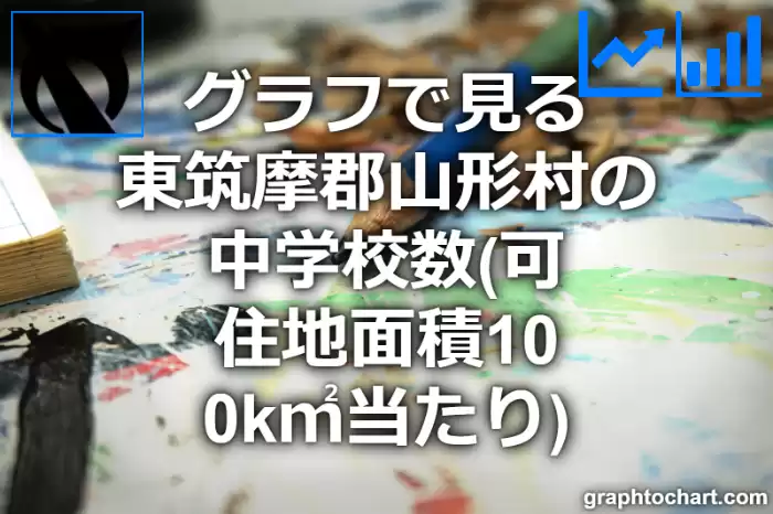 グラフで見る東筑摩郡山形村の中学校数（可住地面積100k㎡当たり）は多い？少い？(推移グラフと比較)