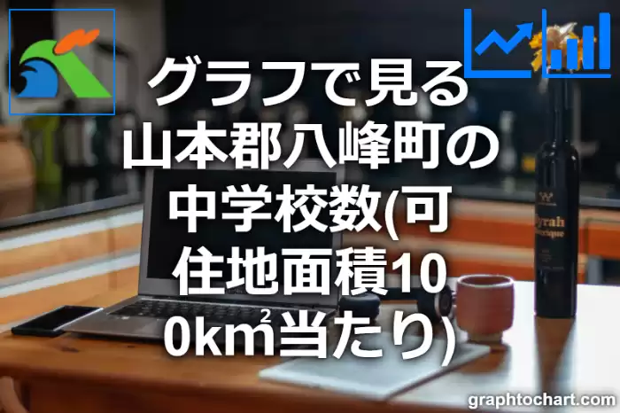 グラフで見る山本郡八峰町の中学校数（可住地面積100k㎡当たり）は多い？少い？(推移グラフと比較)