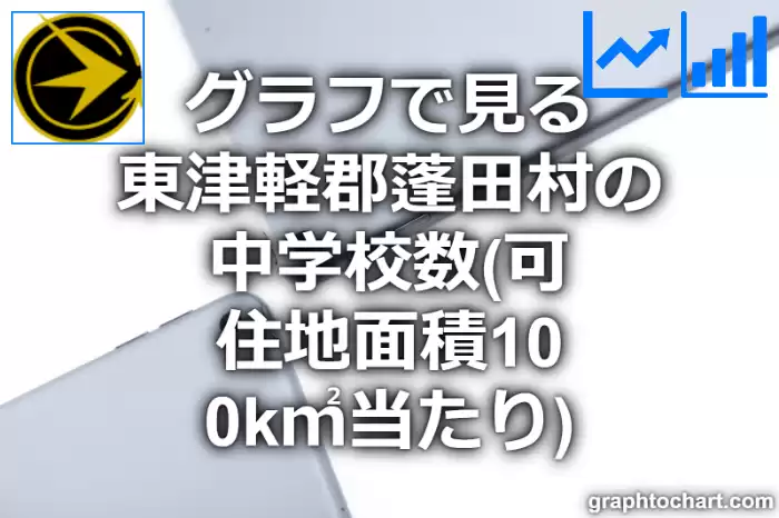グラフで見る東津軽郡蓬田村の中学校数（可住地面積100k㎡当たり）は多い？少い？(推移グラフと比較)