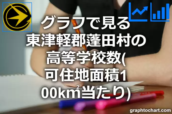 グラフで見る東津軽郡蓬田村の高等学校数（可住地面積100k㎡当たり）は多い？少い？(推移グラフと比較)
