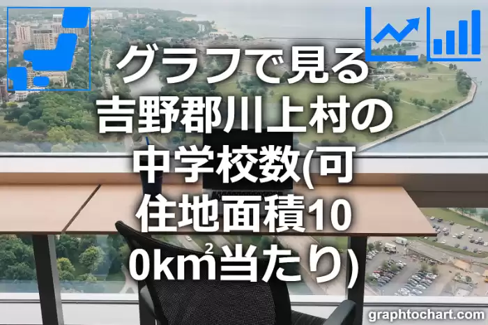 グラフで見る吉野郡川上村の中学校数（可住地面積100k㎡当たり）は多い？少い？(推移グラフと比較)