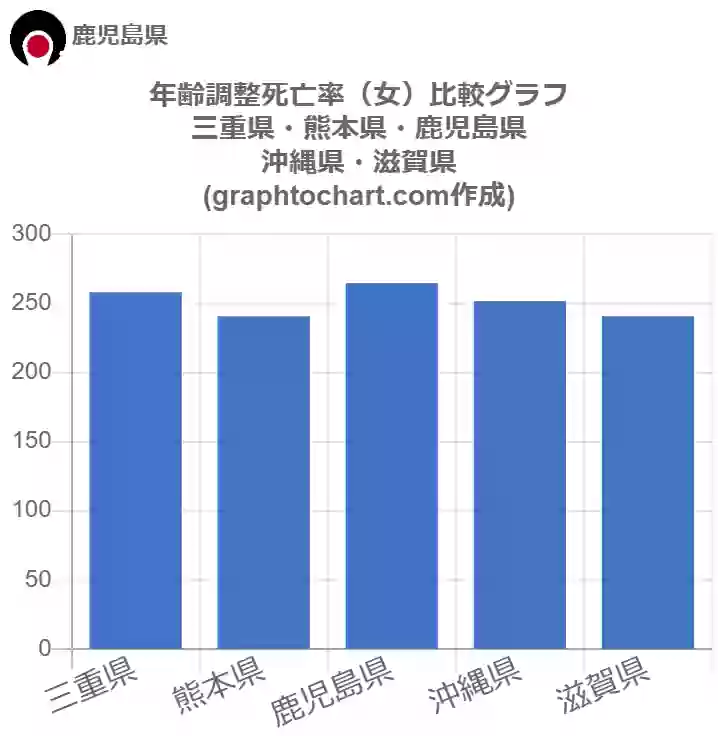 グラフで見る鹿児島県の年齢調整死亡率 女 は高い 低い 推移グラフと比較 Graphtochart