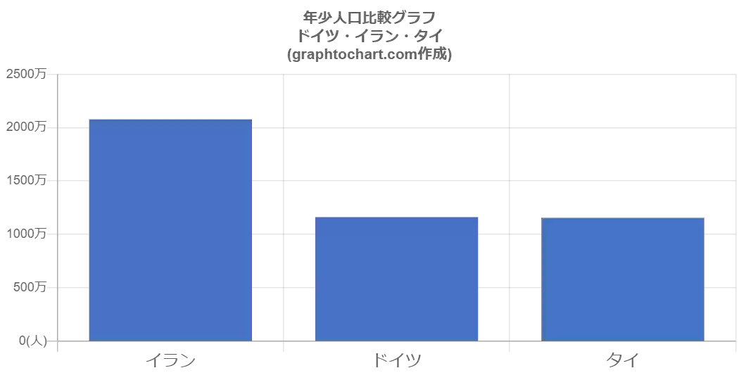 グラフで見るドイツの年少人口の割合は高い 低い Graphtochart