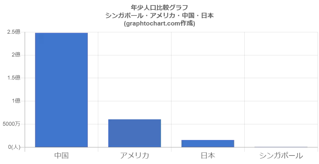 グラフで見るシンガポールの年少人口の割合は高い 低い Graphtochart