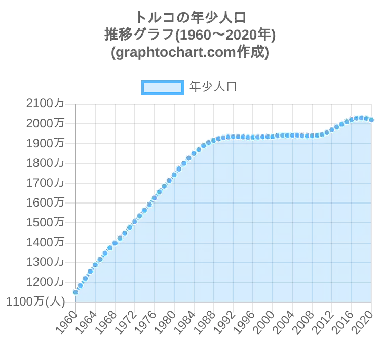 グラフで見るトルコの年少人口の割合は高い 低い Graphtochart