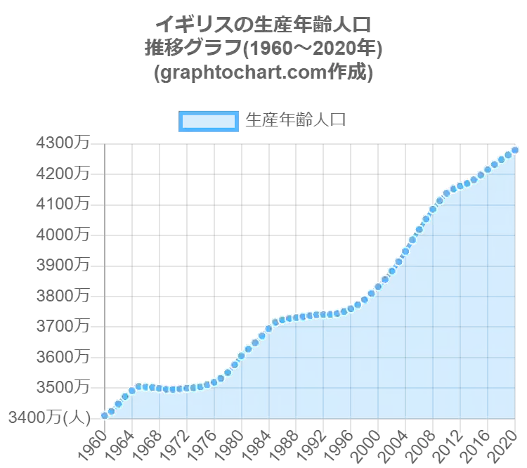 グラフで見るイギリスの生産年齢人口の割合は高い 低い Graphtochart