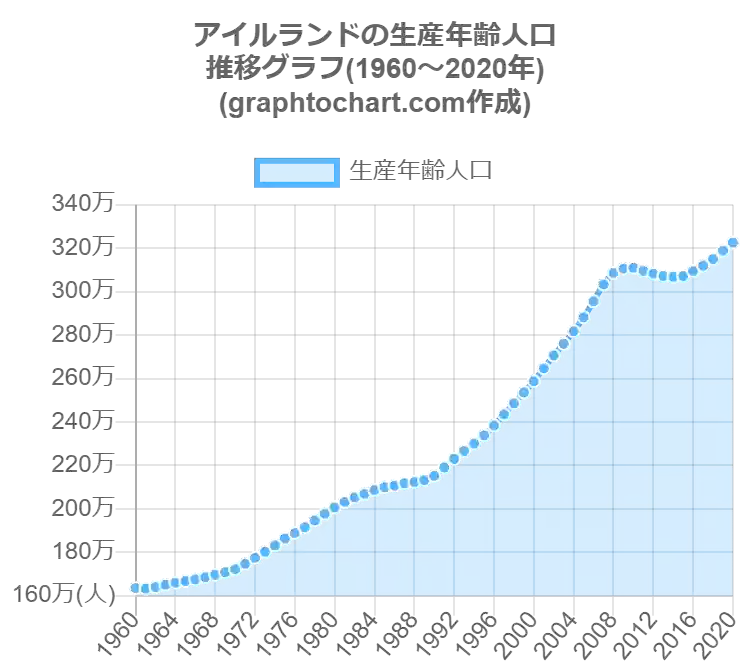 グラフで見るアイルランドの生産年齢人口の割合は高い 低い Graphtochart