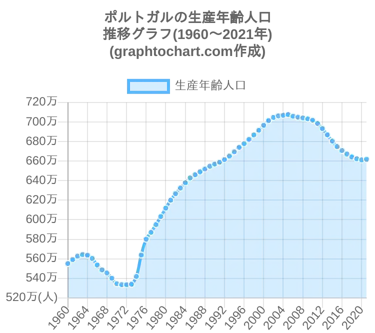 グラフで見るポルトガルの生産年齢人口の割合は高い 低い Graphtochart