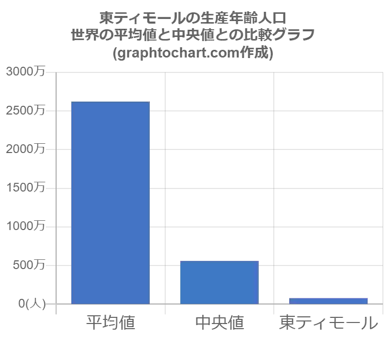 グラフで見る東ティモールの生産年齢人口の割合は高い 低い Graphtochart