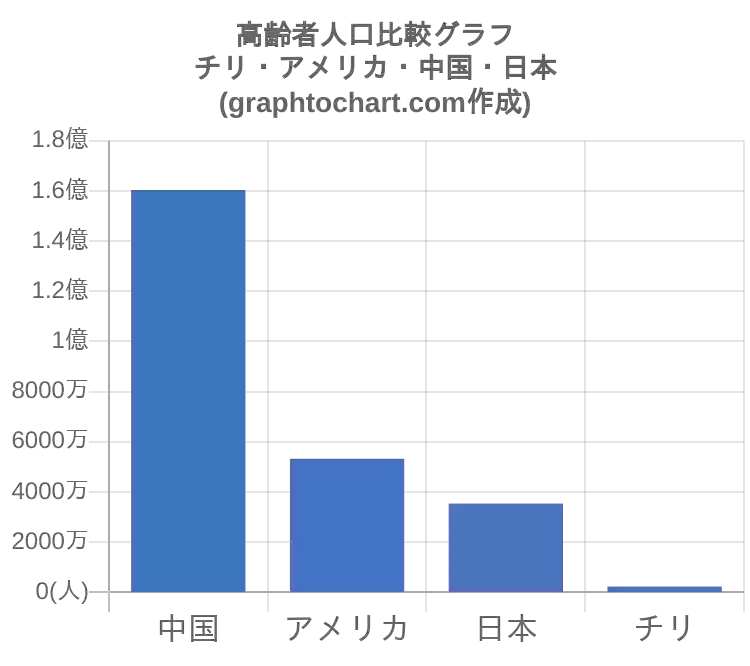 グラフで見るチリの高齢者人口の割合は高い 低い Graphtochart