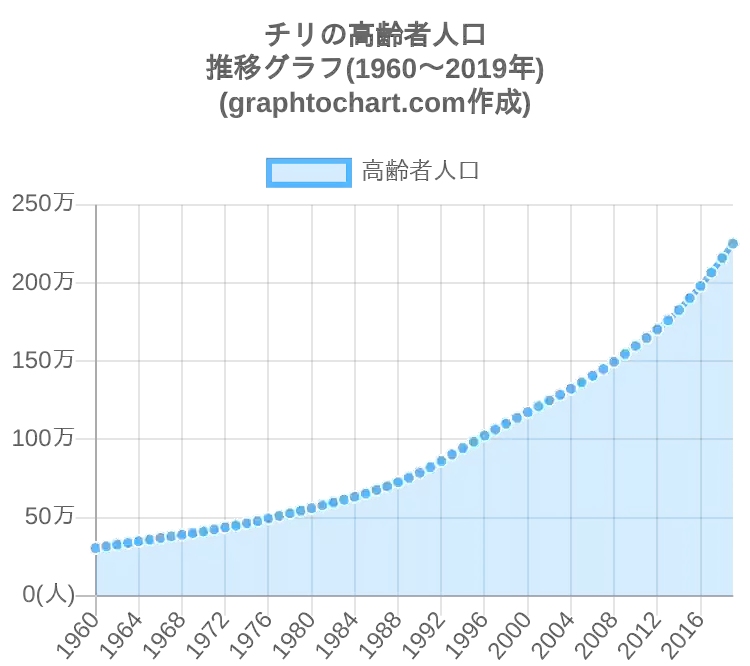 グラフで見るチリの高齢者人口の割合は高い 低い Graphtochart