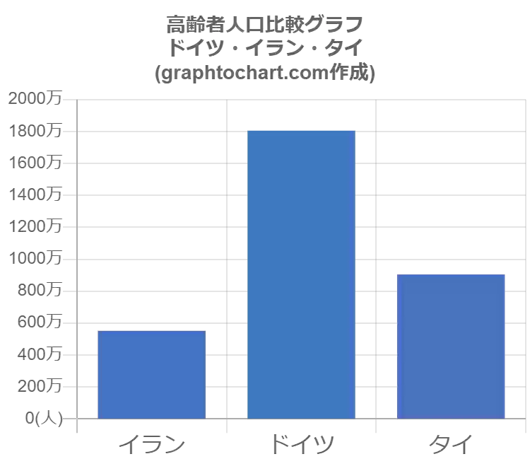 グラフで見るドイツの高齢者人口の割合は高い 低い Graphtochart