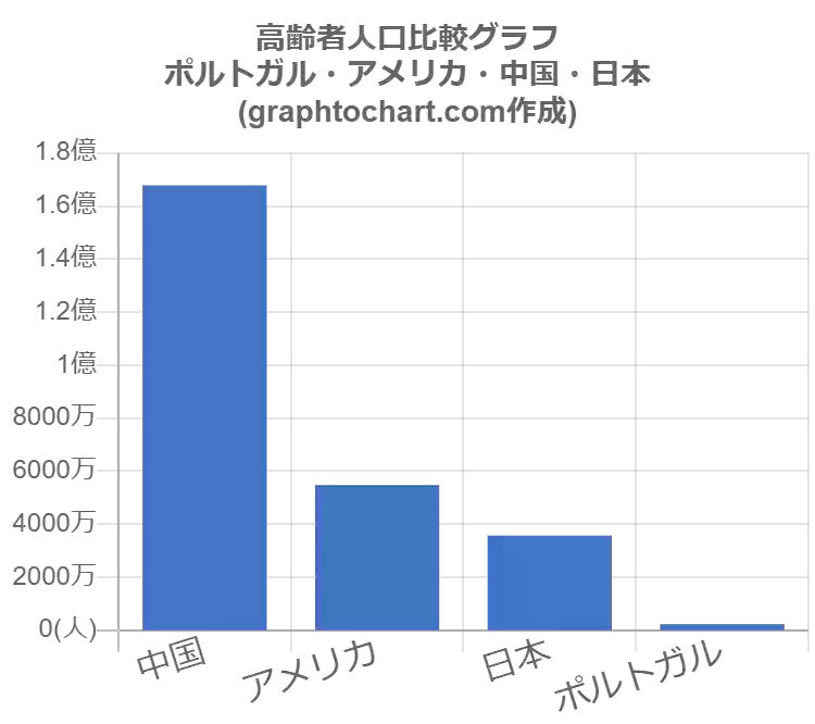 グラフで見るポルトガルの高齢者人口の割合は高い 低い Graphtochart