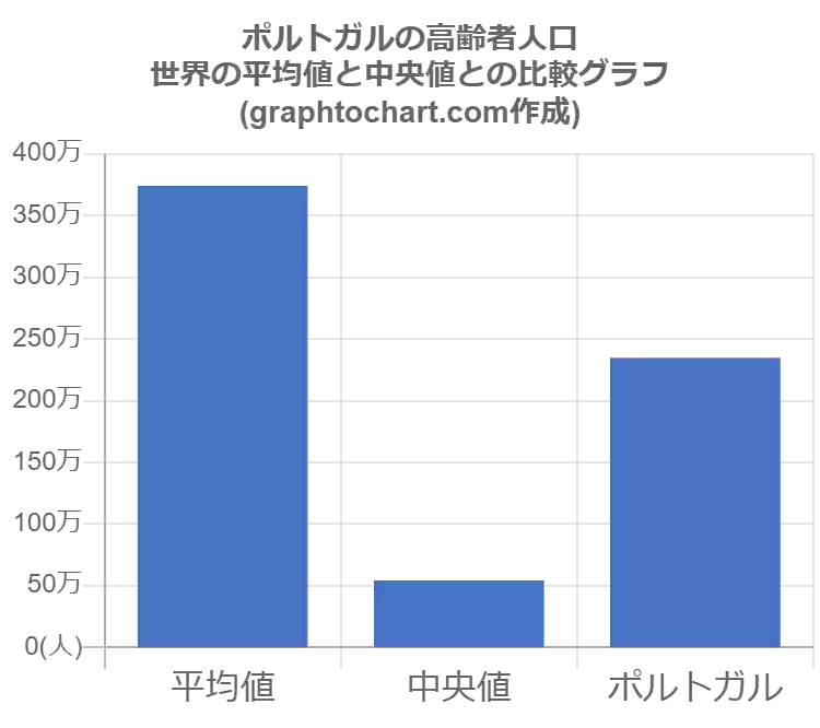 グラフで見るポルトガルの高齢者人口の割合は高い 低い Graphtochart