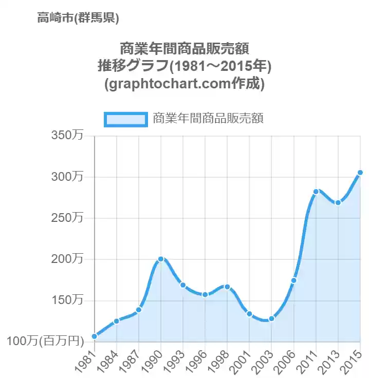 グラフで見る高崎市の商業年間商品販売額は高い 低い 推移グラフと比較 Graphtochart