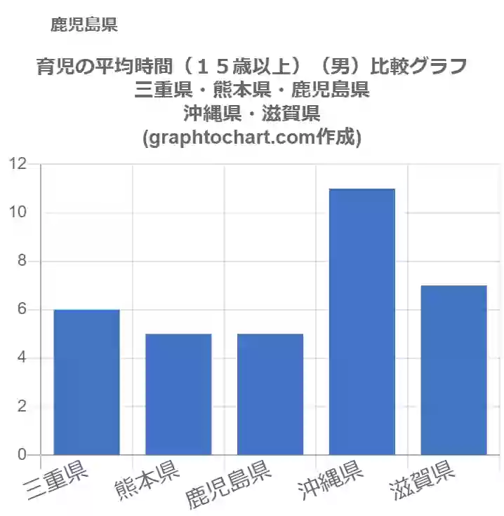 グラフで見る鹿児島県の育児の平均時間 １５歳以上 男 は長い 短い 推移グラフと比較 Graphtochart