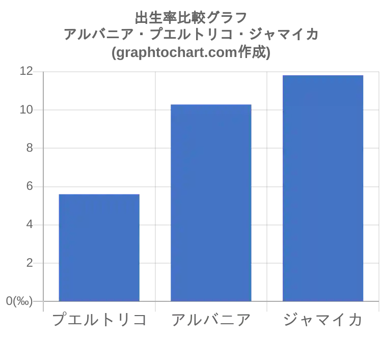 グラフで見るアルバニア人の出生率は高い 低い Graphtochart