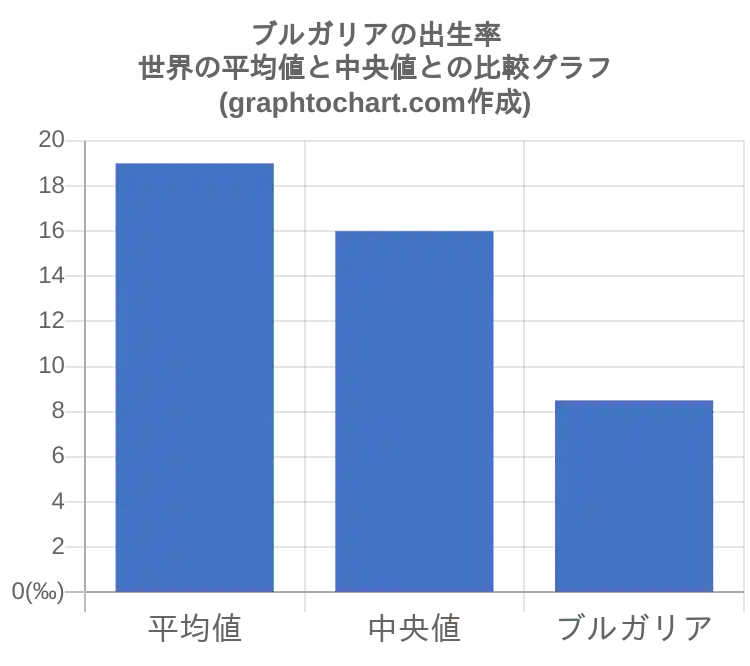 グラフで見るブルガリア人の出生率は高い 低い Graphtochart