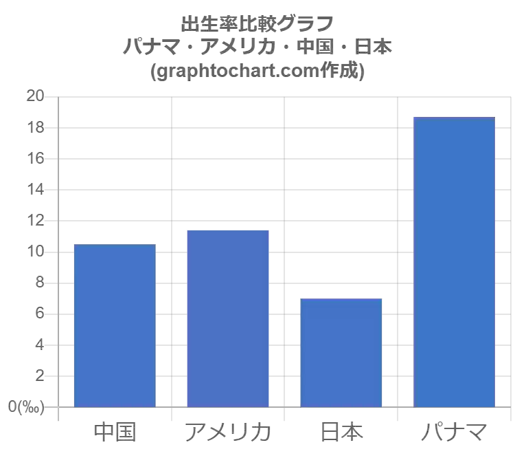 グラフで見るパナマ人の出生率は高い 低い Graphtochart