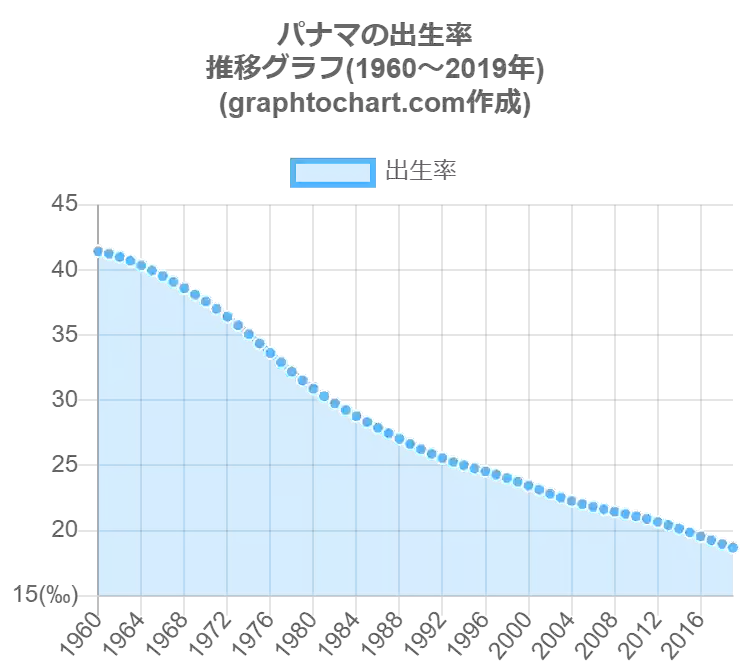 グラフで見るパナマ人の出生率は高い 低い Graphtochart