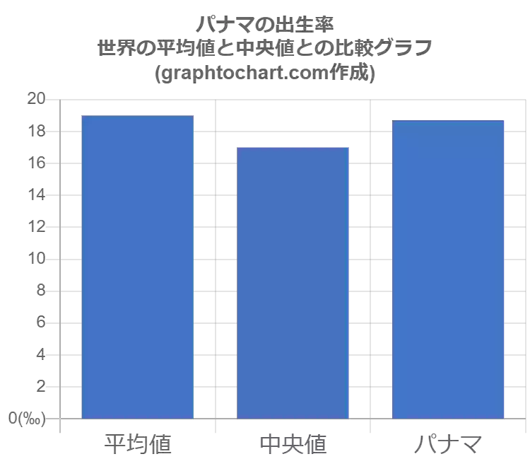 グラフで見るパナマ人の出生率は高い 低い Graphtochart